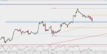 Wykres godzinowy EUR/USD; Źródło: TMS Direct
