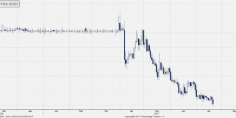 Wykres dzienny EUR/CZK. Źródło: Bloomberg