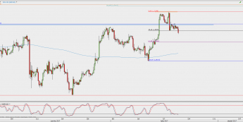 Wykres 4-godzinowy GBP/USD; Źródło: TMS Direct