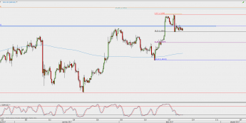 Wykres 4-godzinowy GBP/USD; Źródło: TMS Direct