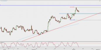 Wykres 4-godzinowy EUR/USD; Źródło: TMS Direct
