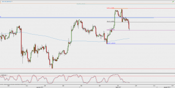 Wykres 4-godzinowy GBP/USD; Źródło: TMS Direct