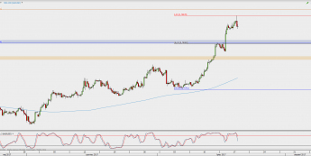Wykres 4-godzinowy AUD/USD; Źródło: TMS Direct