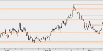 EUR/PLN - wykres 4H; Źródło: TMS Direct