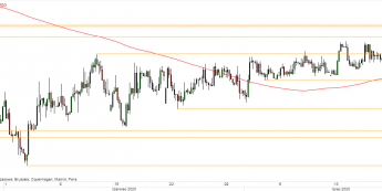 EUR/PLN - wykres 4H; Źródło: TMSDirect