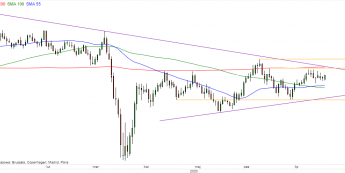 GBP/USD - wykres 1D; Źródło: TMSDirect