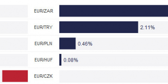 Zmiana procentowa wartości walut państw EMEA wobec euro <span> Źródło: TMS Brokers <span>