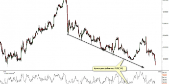 Wykres godzinowy kursu USD/CHF <span>Źródło:TMS Direct<span>
