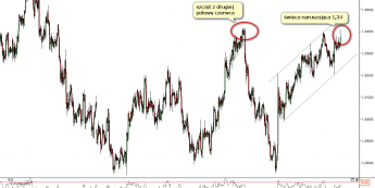 Wykres 4-godzinowy kursu EUR/USD <span> Źródło:TMS Direct<span>