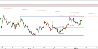 Wykres 4-godzinowy kursu EUR/USD <span> Źródło: TMS Direct <span>