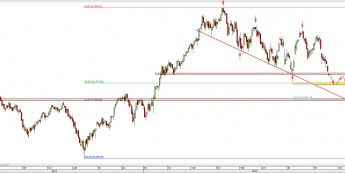 Wykres dzienny CFD na DAX  <span> Źródło: TMS Direct <span>