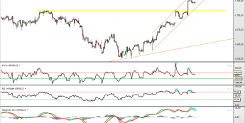 Wykres 4-godzinowy kursu kontraktu CFD na S&P 500 <span> Żródło: TMS Direct <span>