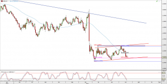 Wykres 4-godzinowy kursu GBP/USD <span> Źródło: TMS Direct <span>