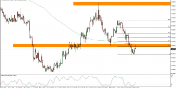 Wykres 4-godzinowy kursu EUR/PLN <span> Źródło: TMS Trader <span>