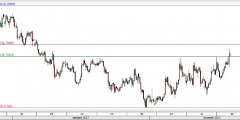 Wykres czterogodzinowy NZD/USD. Źródło: TMS Trader