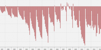 Skumulowana nadwyżka/deficyt budżetu Polski - interwał miesięczny; Źródło: Bloomberg