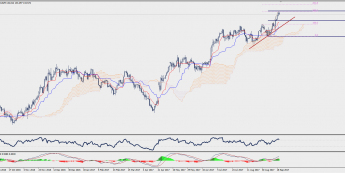 Wykres dzienny EUR/JPY; Źródło: TMS Trader
