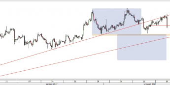 Wykres godzinowy EUR/USD; Źródło: TMS Direct