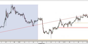 Wykres godzinowy EUR/USD; Źródło: TMS Direct