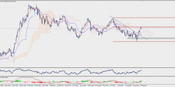 Wykres dzienny USD/JPY; Źródło: TMS Trader