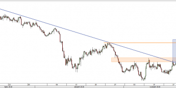 EUR/CHF - wykres 4H; Źródło: TMS Direct