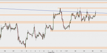 EUR/USD - wykres 1H; Źródło: TMS Direct