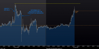 Wykres tickowy GBP/USD. Źródło: Bloomberg