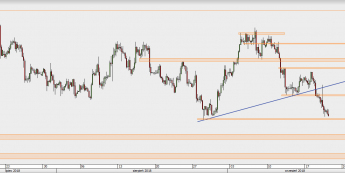 USD/CAD: coraz niżej