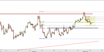 Wykres 4-godzinowy kursu EUR/USD <span> Źródło: TMS Direct <span>