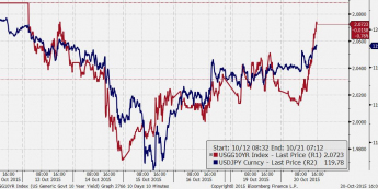 Rentowność 10-latek USA (czerw.), USD/JPY (nieb.)