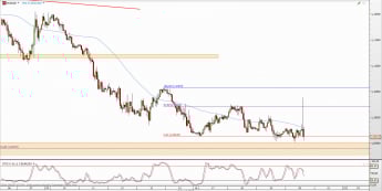 Wykres godzinowy kursu EUR/USD <span> Źródło: TMS Direct <span>