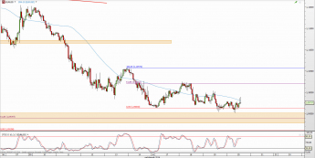 Wykres godzinowy kursu EUR/USD <span> Źródło: TMS Direct <span>