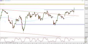 Wykres godzinowy CFD na DAX <span> Źródło: TMS Direct <span>