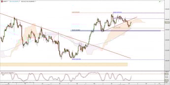 Wykres 4-godzinowy kursu USD/JPY <span> Źródło: TMS Direct <span>