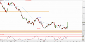 Wykres godzinowy kursu EUR/USD <span> Źródło: TMS Direct <span>