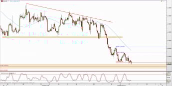 Wykres 4-godzinowy kursu EUR/USD <span> Źródło: TMS Direct <span>