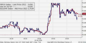 Rentowność 10-latek Niemiec (czerwony) i USA (niebieksi) <span> Źródło: Bloomberg <span>