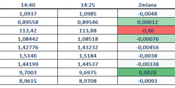 EUR po konferencji ECB