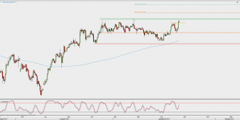 Wykres 4-godzinowy USD/JPY; Źródło: TMS Direct