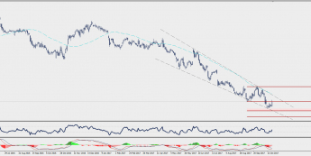 Wykres dzienny CFD na akcje General Electric; Źródło: TMS Connect