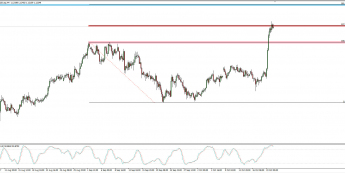 Wykres dzienny AUD/NZD; Źródło: TMS Connect