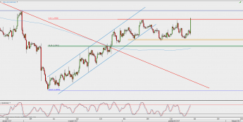 Wykres 4-godzinowy USD/CAD; Źródło: TMS Direct