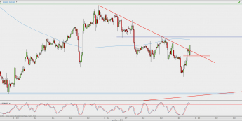 Wykres godzinowy GBP/USD; Źródło: TMS Direct