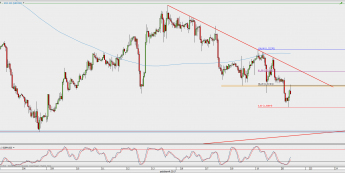 Wykres godzinowy GBP/USD; Źródło: TMS Direct