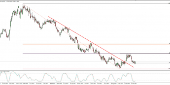 Wykres dzienny USD/PLN; Źródło: TMS Connect