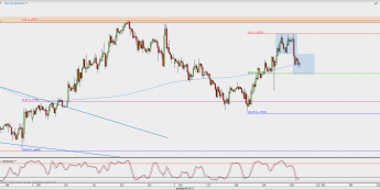 Wykres godzinowy EUR/USD; Źródło: TMS Direct