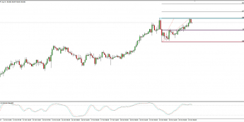 Wykres godzinowy AUD/JPY; Źródło: TMS Connect