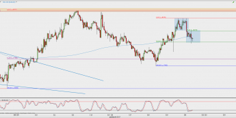 Wykres godzinowy EUR/USD; Źródło: TMS Direct