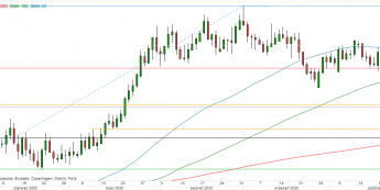 EUR/USD - wykres 1D; Źródło: TMSDirect