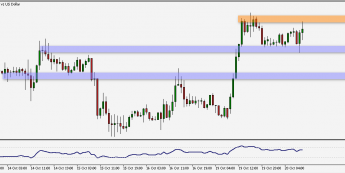 Wykres godzinowy pary walutowej EUR/USD. Źródło: TMS